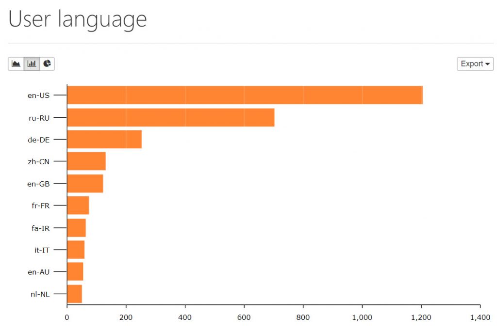 Take Command installations by user language